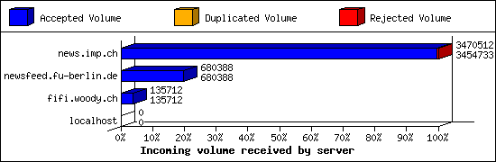 Incoming volume received by server
