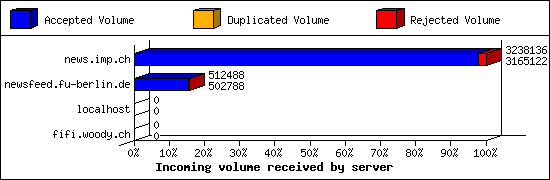 Incoming volume received by server