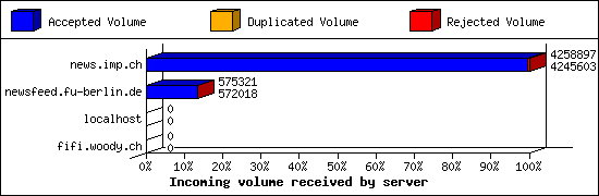 Incoming volume received by server