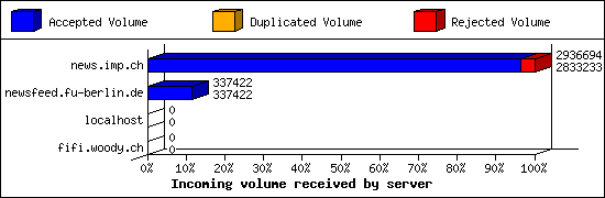 Incoming volume received by server
