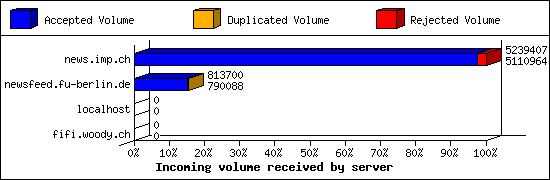 Incoming volume received by server