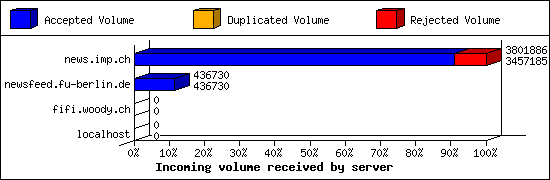 Incoming volume received by server