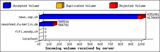 Incoming volume received by server