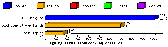 Outgoing feeds (innfeed) by articles