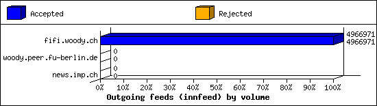 Outgoing feeds (innfeed) by volume