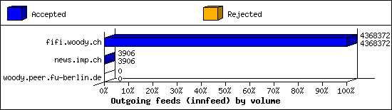 Outgoing feeds (innfeed) by volume